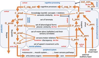 Hierarchical Sequencing and Feedforward and Feedback Control Mechanisms in Speech Production: A Preliminary Approach for Modeling Normal and Disordered Speech